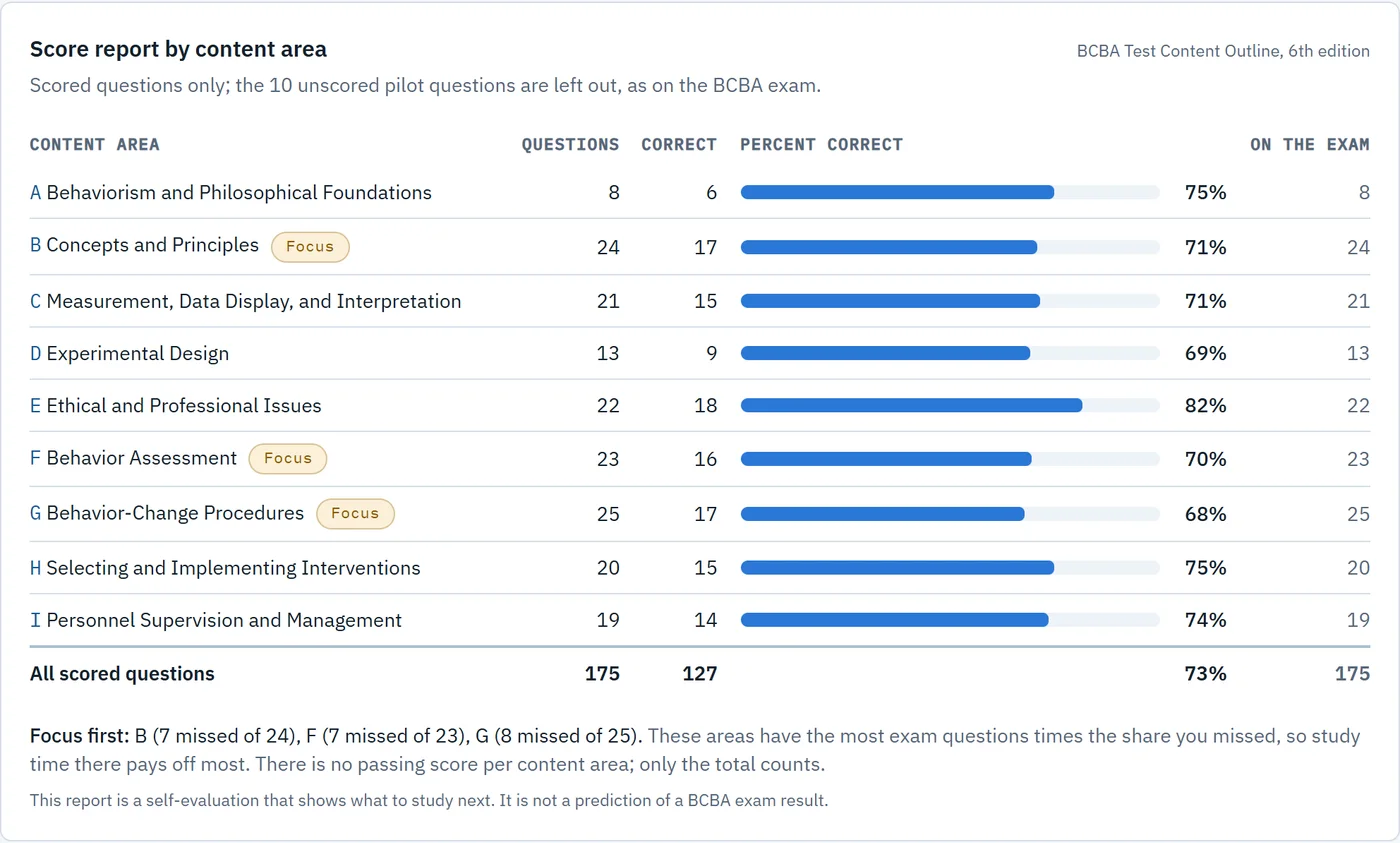 A score report by content area: nine rows with questions, correct, and percent correct bars, three marked Focus.